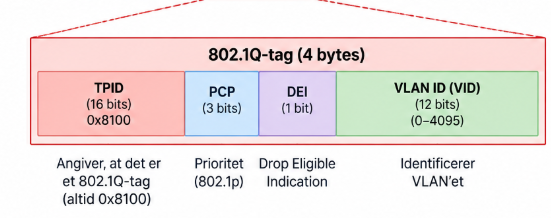 802.1Q Ethernet-frame
