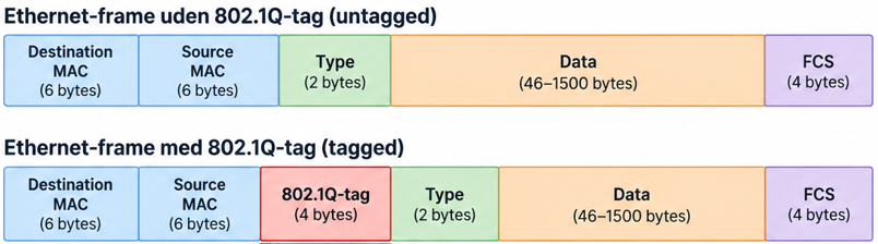 802.1Q Ethernet-frame